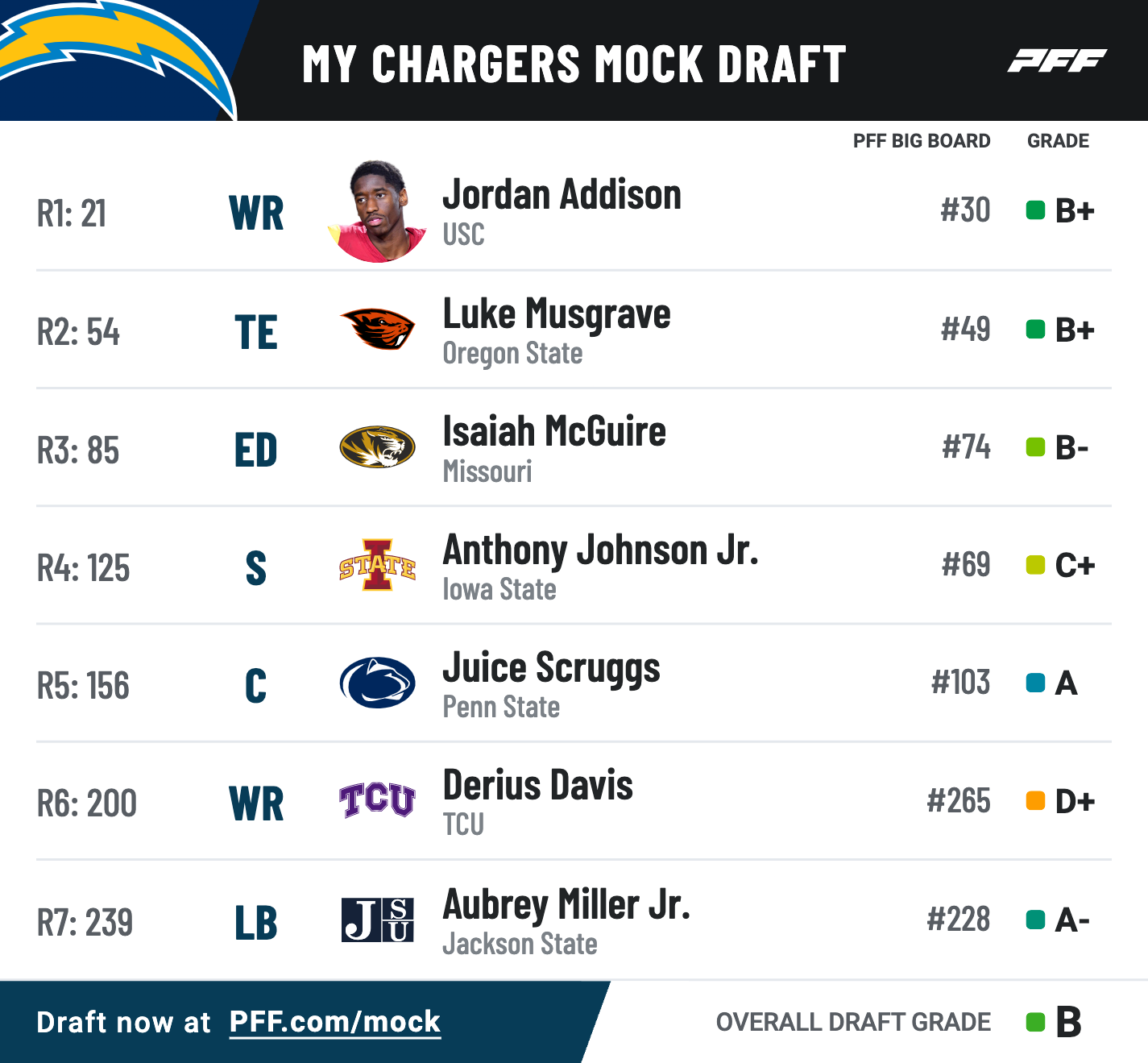 Complete 7Round LA Chargers Mock Draft LAFB Network